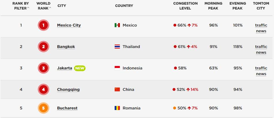 總是塞車好煩？快來看看「世界上最塞的10個城市」台灣竟然也榜上有名？而且不是「台北 高雄」竟然是這個地方？