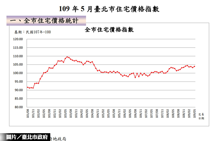 北市房市5月交易量增46 住價指數升life生活網